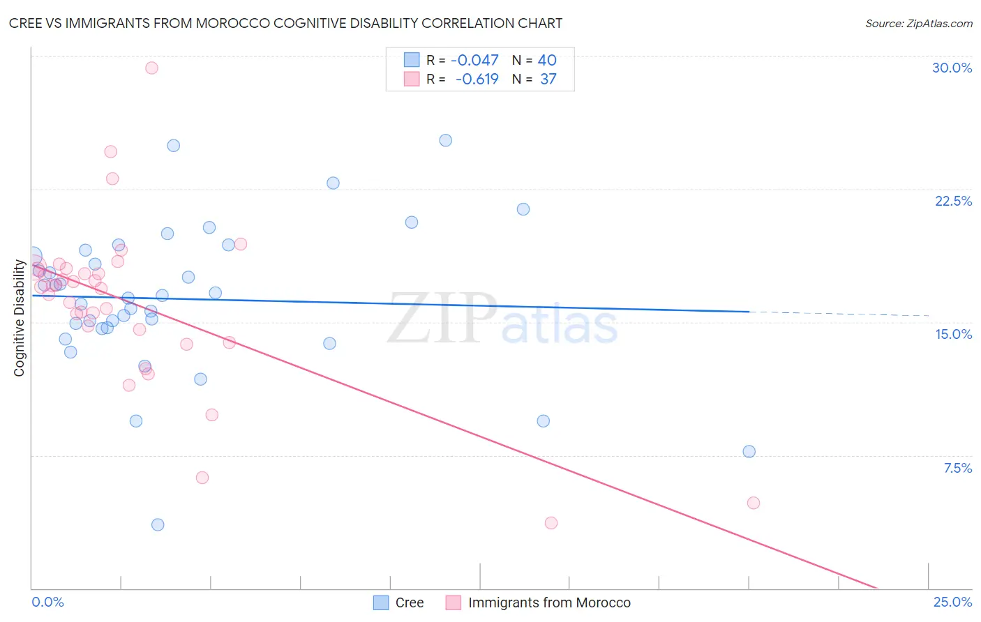 Cree vs Immigrants from Morocco Cognitive Disability