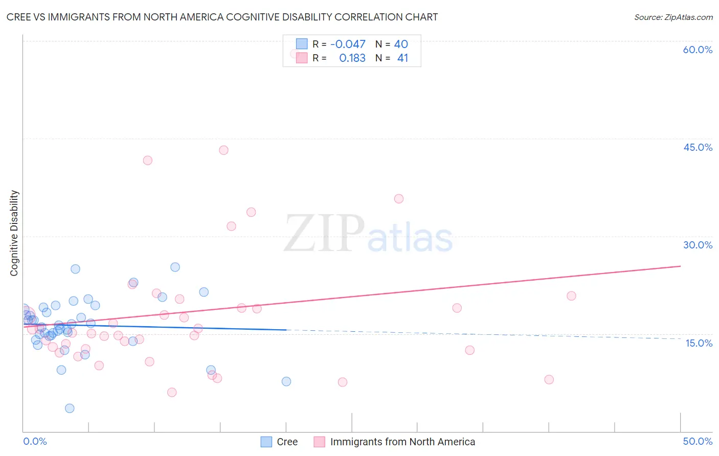 Cree vs Immigrants from North America Cognitive Disability