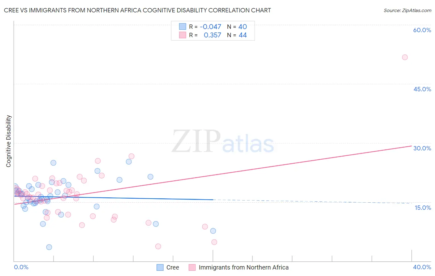 Cree vs Immigrants from Northern Africa Cognitive Disability