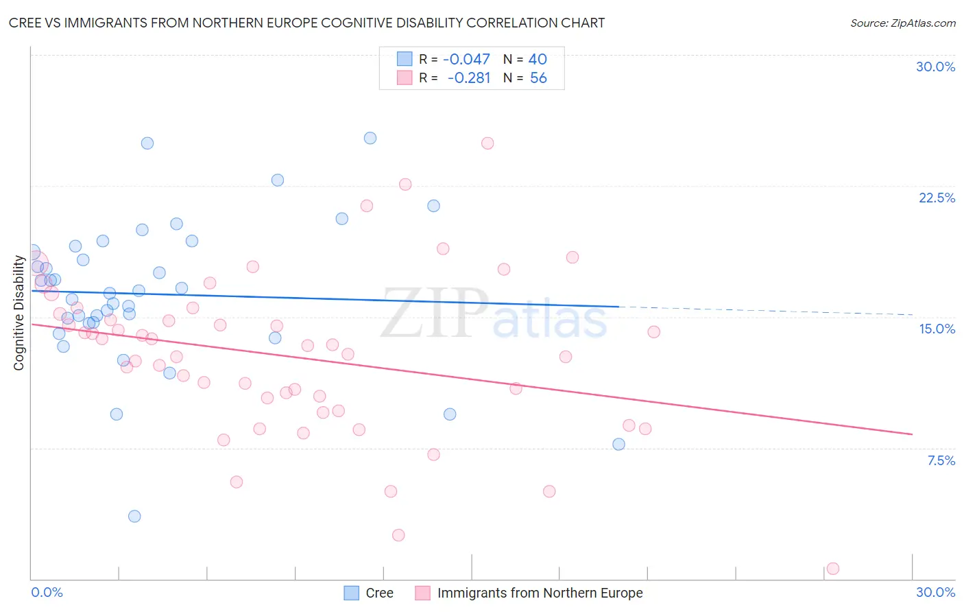 Cree vs Immigrants from Northern Europe Cognitive Disability