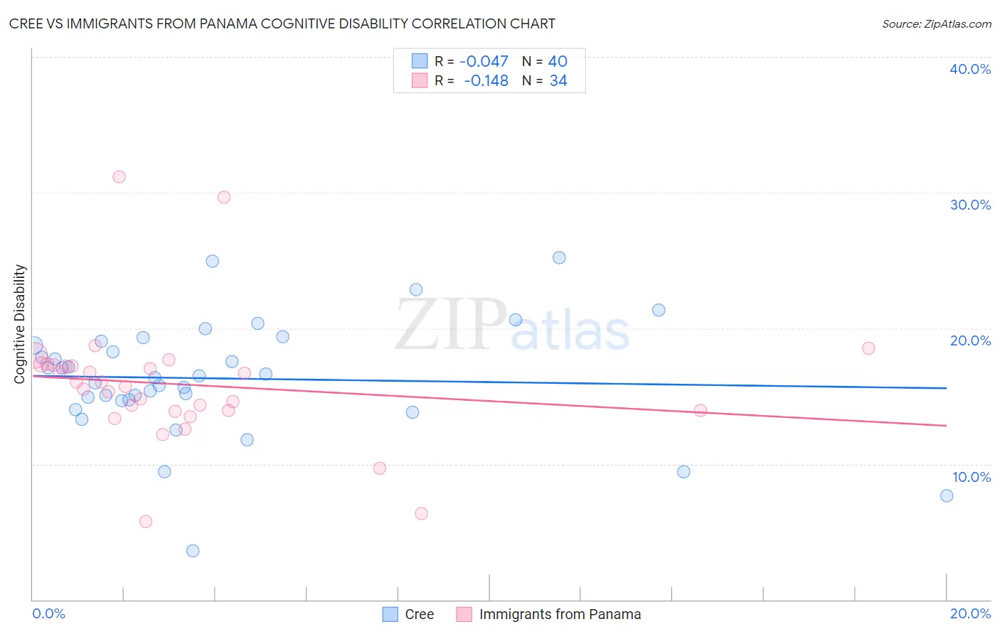 Cree vs Immigrants from Panama Cognitive Disability