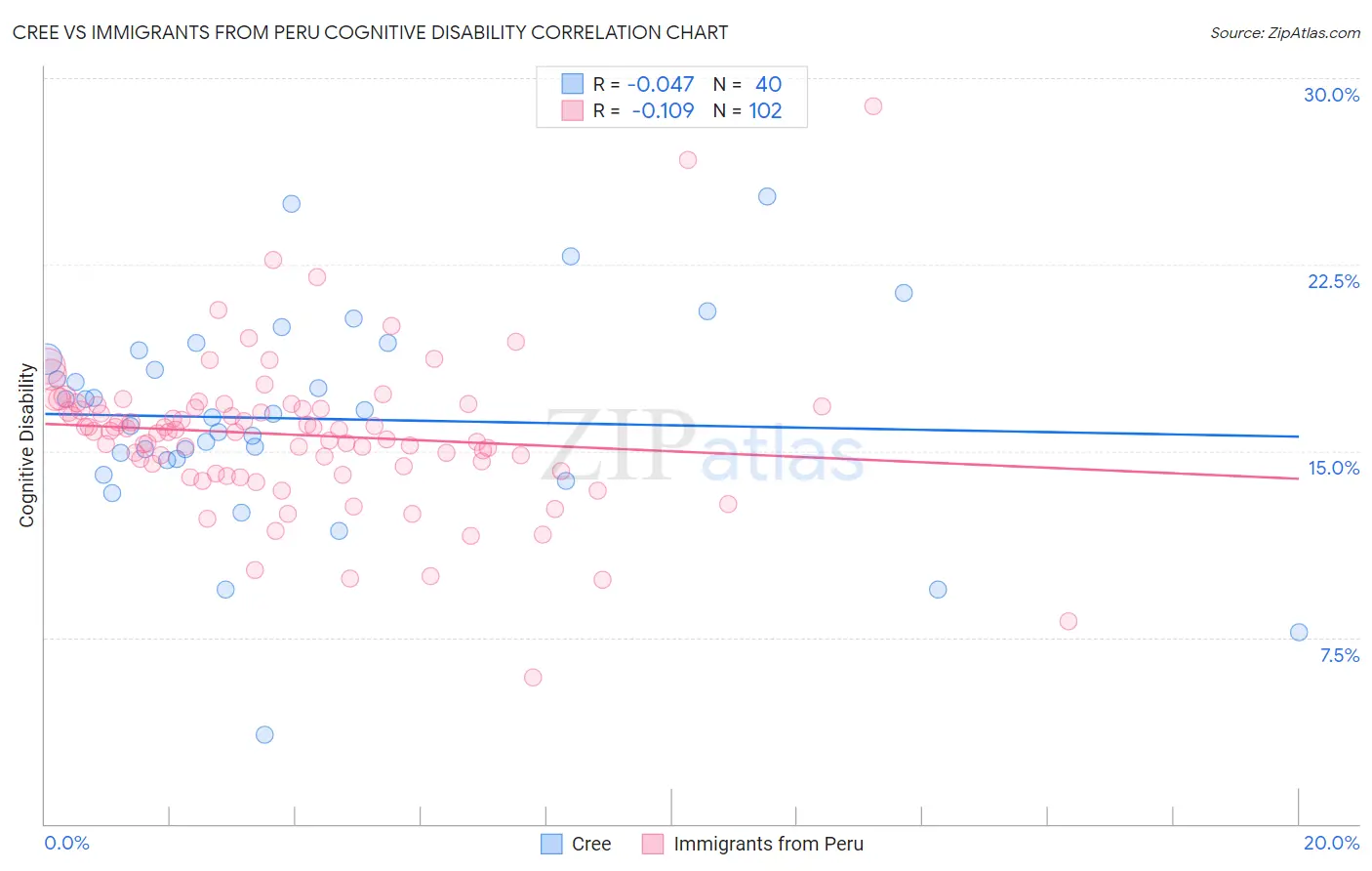 Cree vs Immigrants from Peru Cognitive Disability