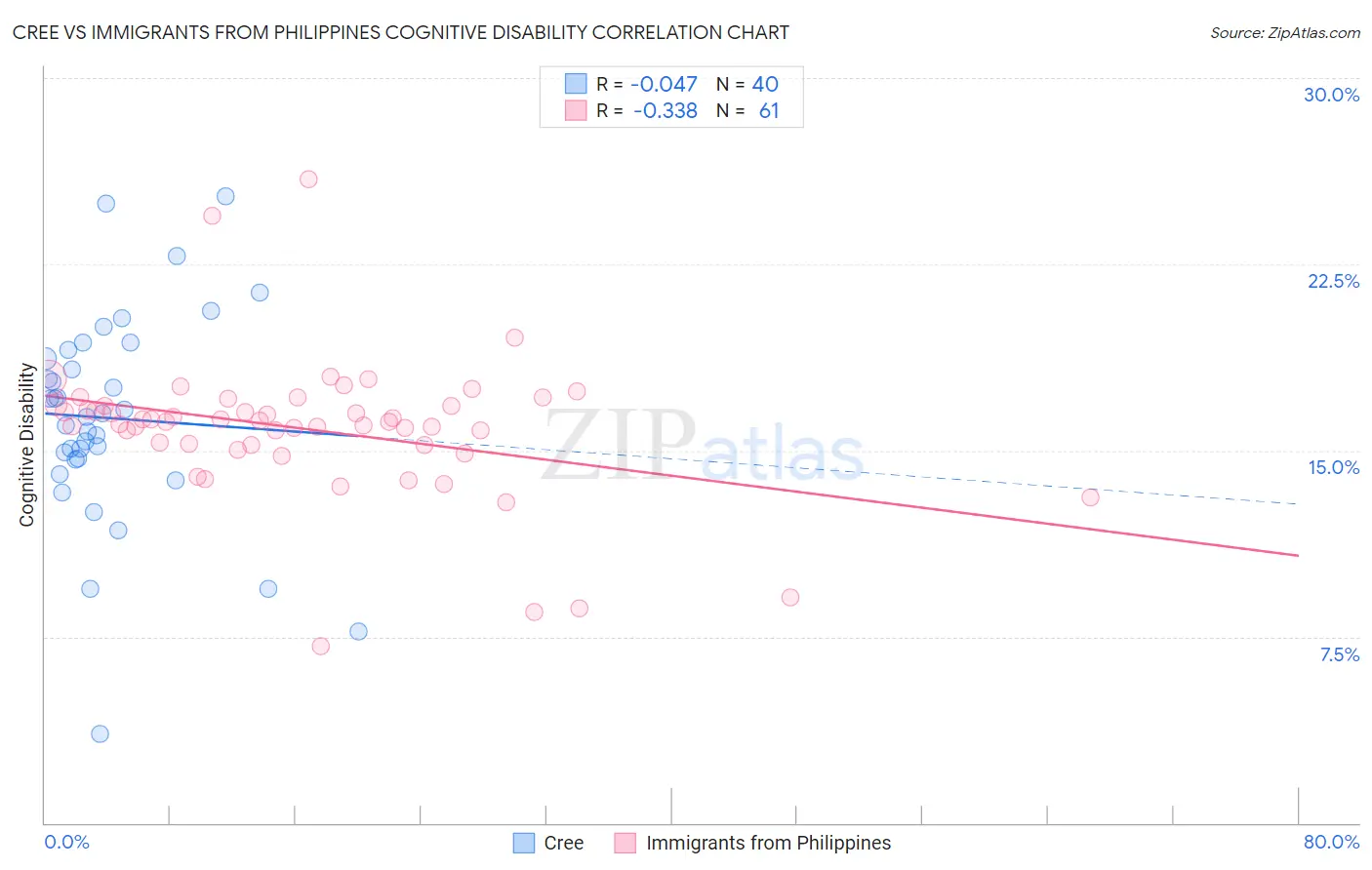 Cree vs Immigrants from Philippines Cognitive Disability