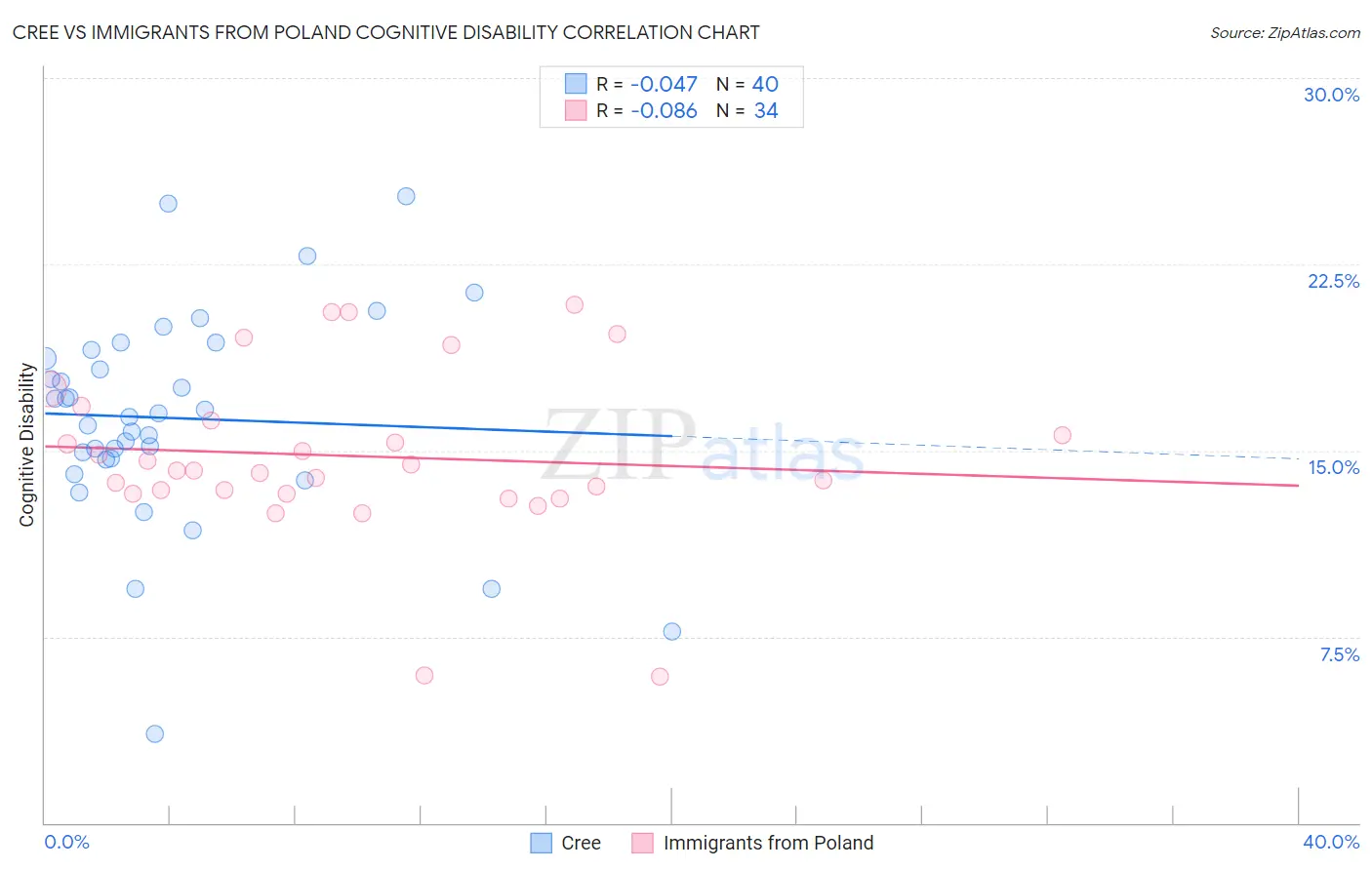 Cree vs Immigrants from Poland Cognitive Disability