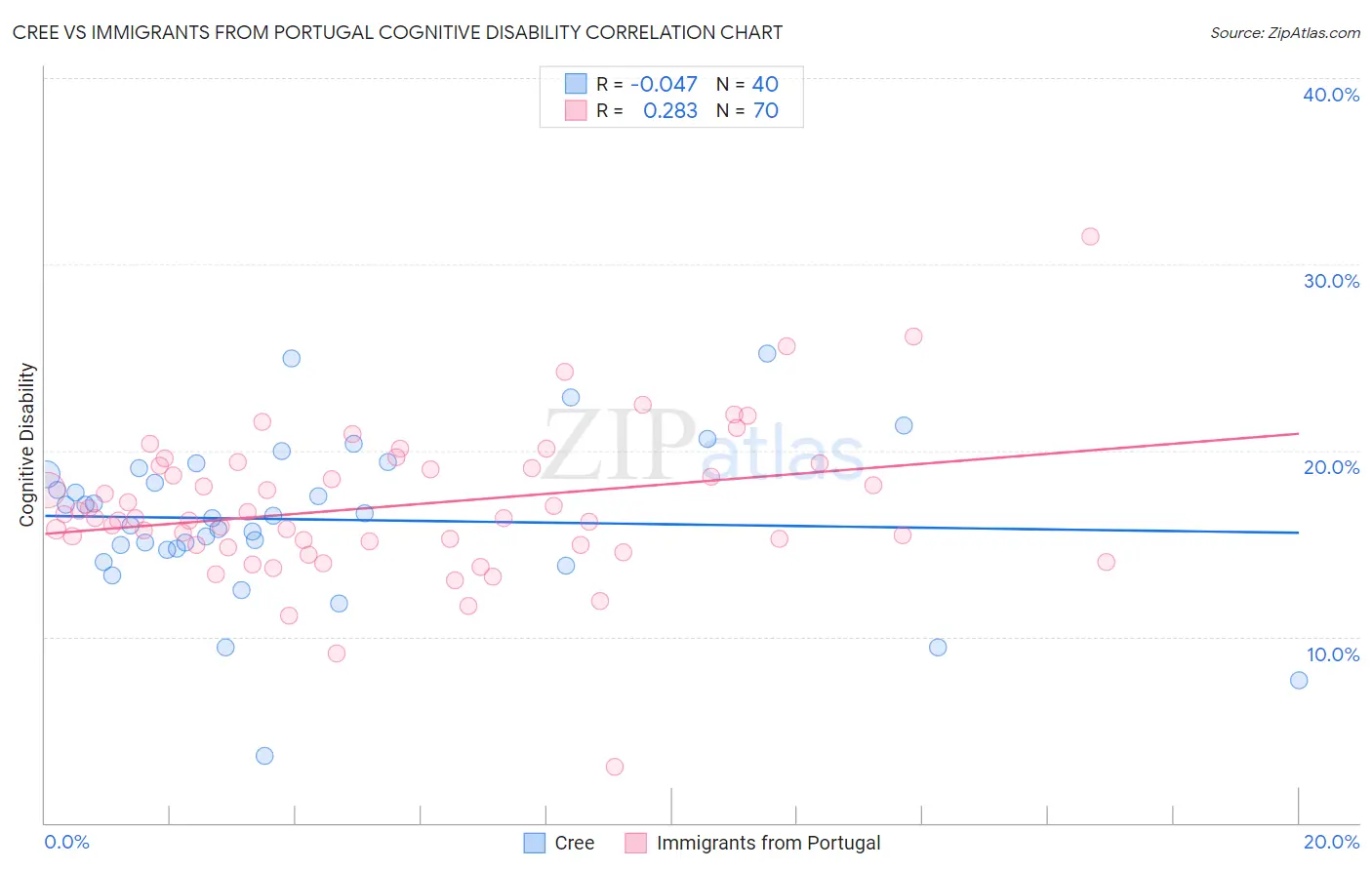 Cree vs Immigrants from Portugal Cognitive Disability