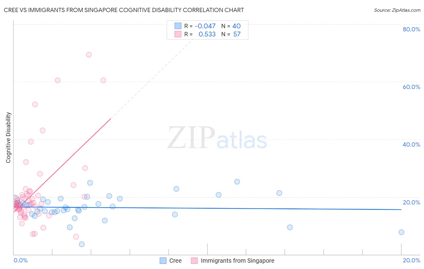 Cree vs Immigrants from Singapore Cognitive Disability