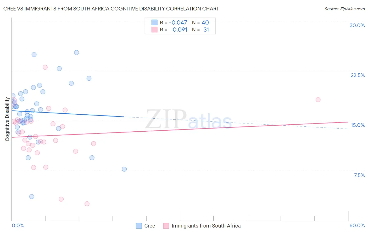 Cree vs Immigrants from South Africa Cognitive Disability