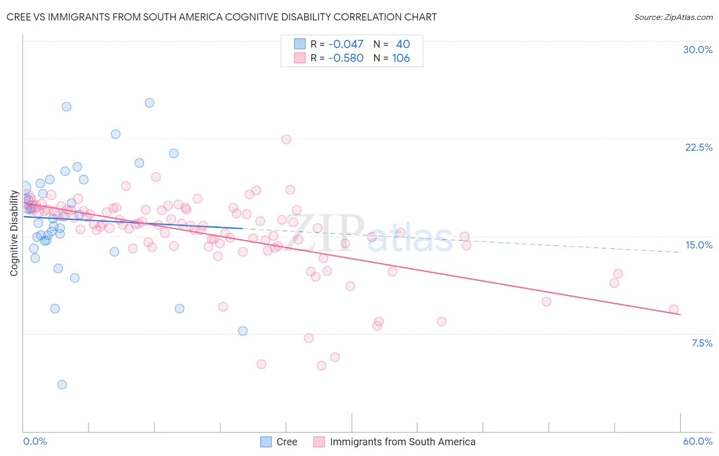 Cree vs Immigrants from South America Cognitive Disability