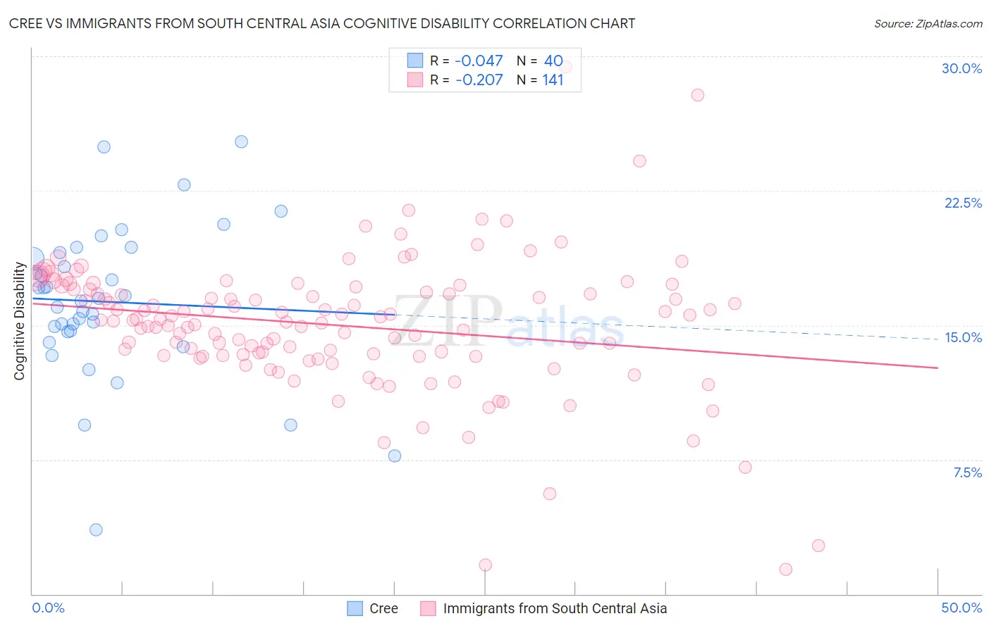 Cree vs Immigrants from South Central Asia Cognitive Disability