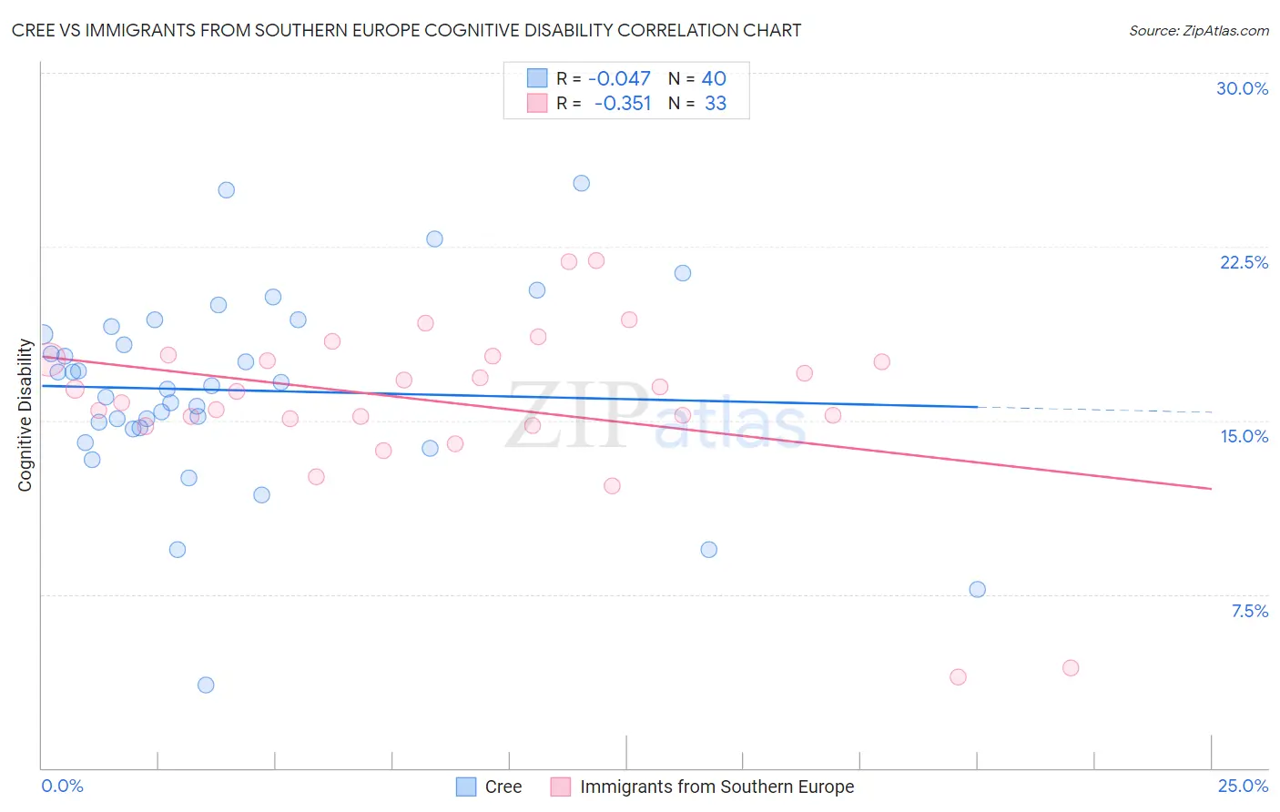 Cree vs Immigrants from Southern Europe Cognitive Disability