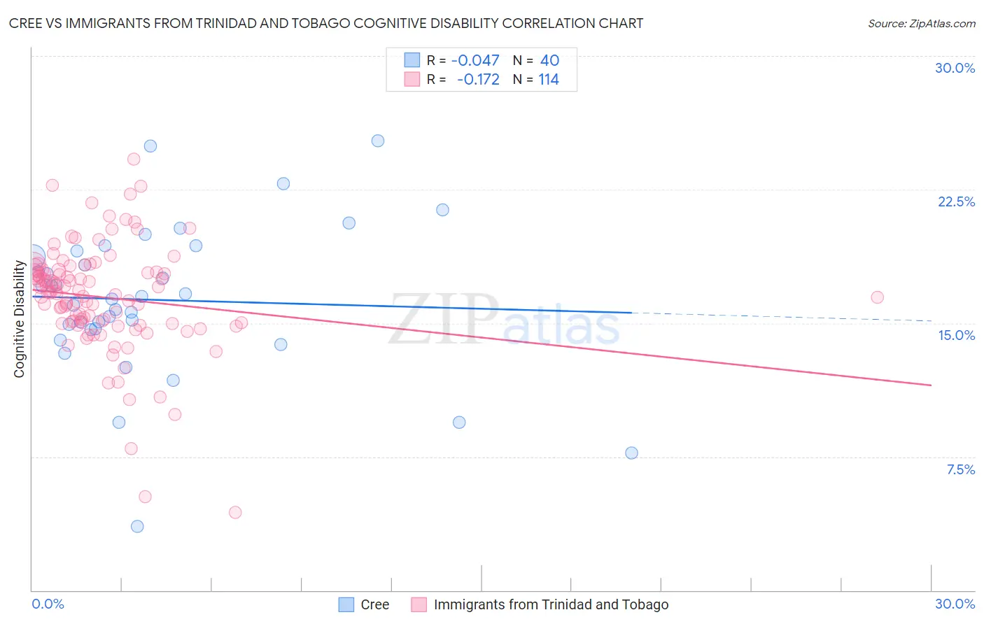 Cree vs Immigrants from Trinidad and Tobago Cognitive Disability
