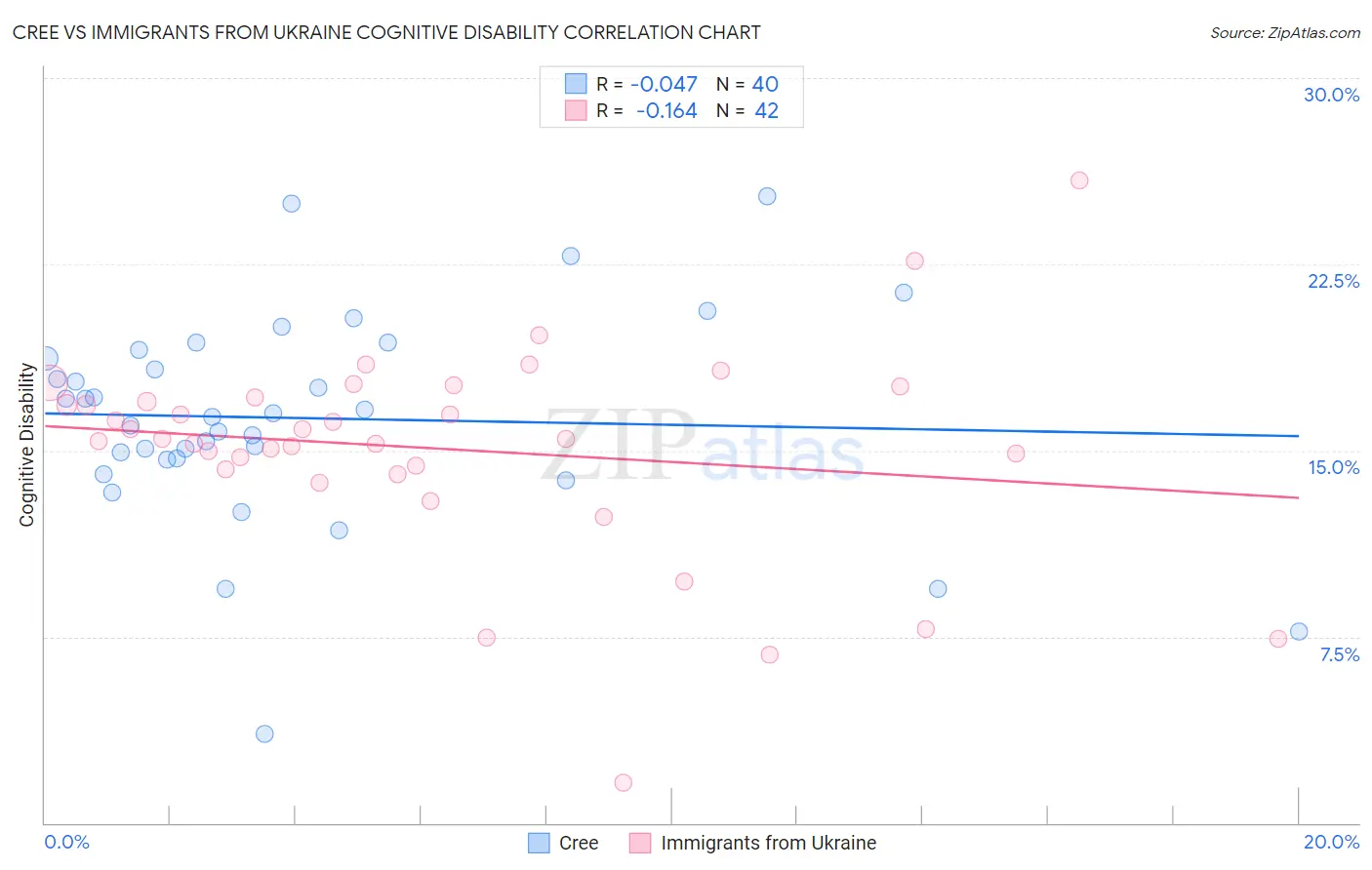 Cree vs Immigrants from Ukraine Cognitive Disability