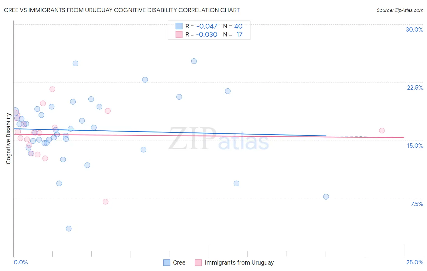 Cree vs Immigrants from Uruguay Cognitive Disability