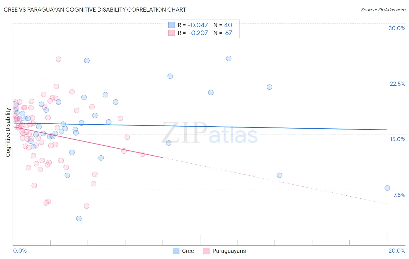 Cree vs Paraguayan Cognitive Disability