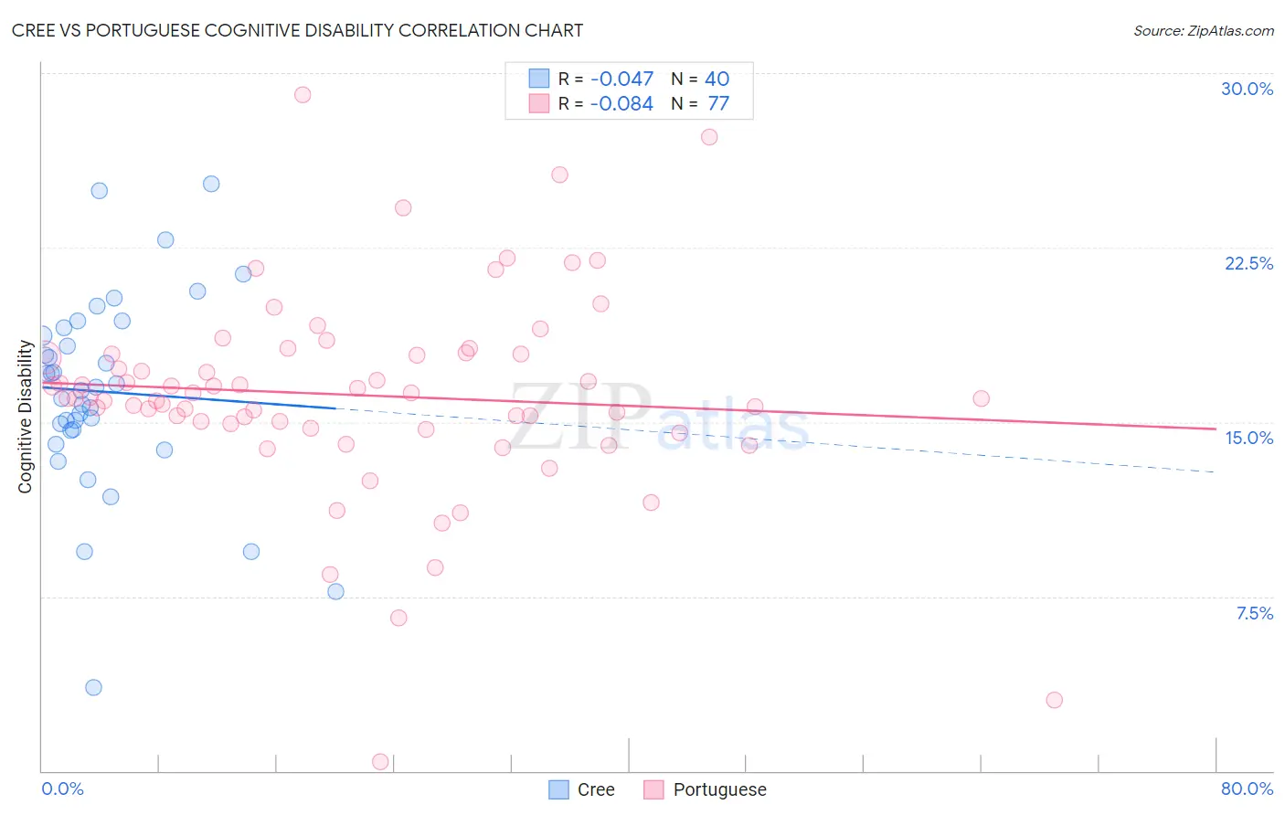 Cree vs Portuguese Cognitive Disability