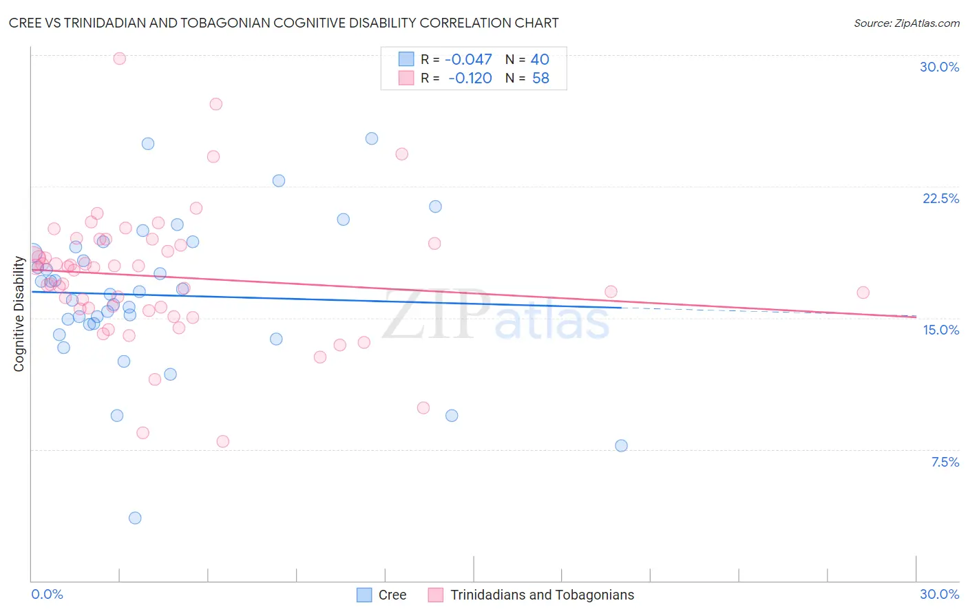 Cree vs Trinidadian and Tobagonian Cognitive Disability