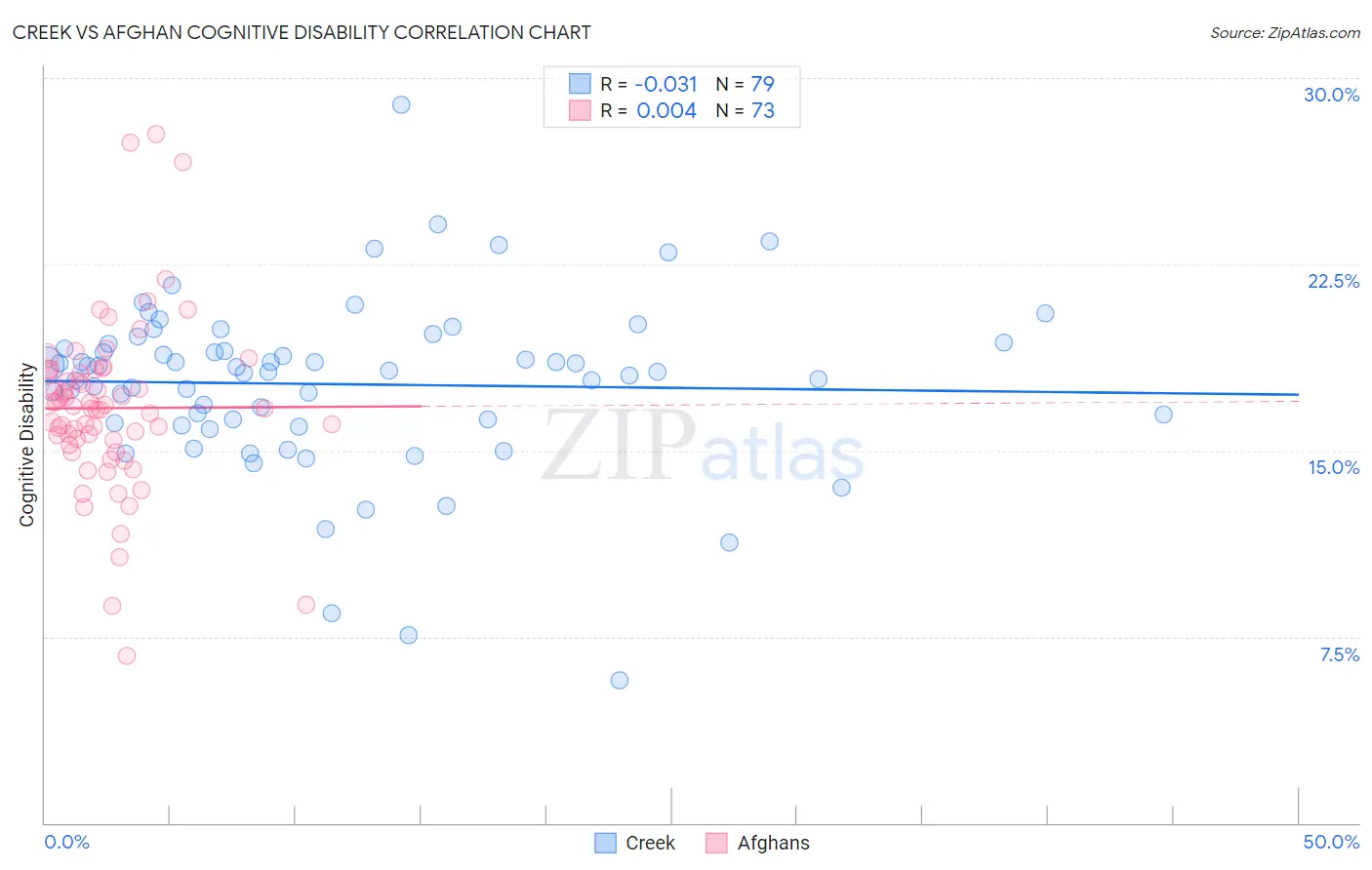 Creek vs Afghan Cognitive Disability