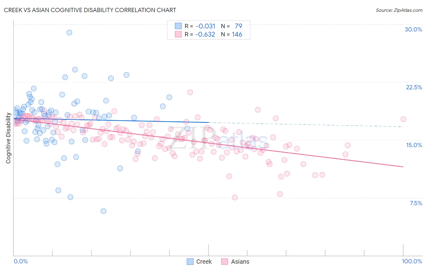 Creek vs Asian Cognitive Disability