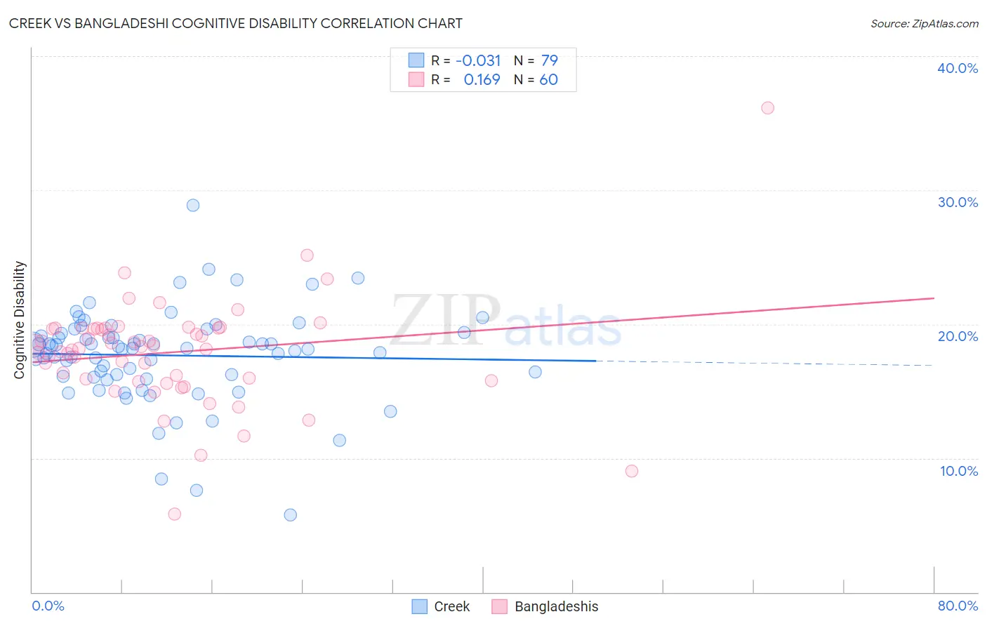 Creek vs Bangladeshi Cognitive Disability