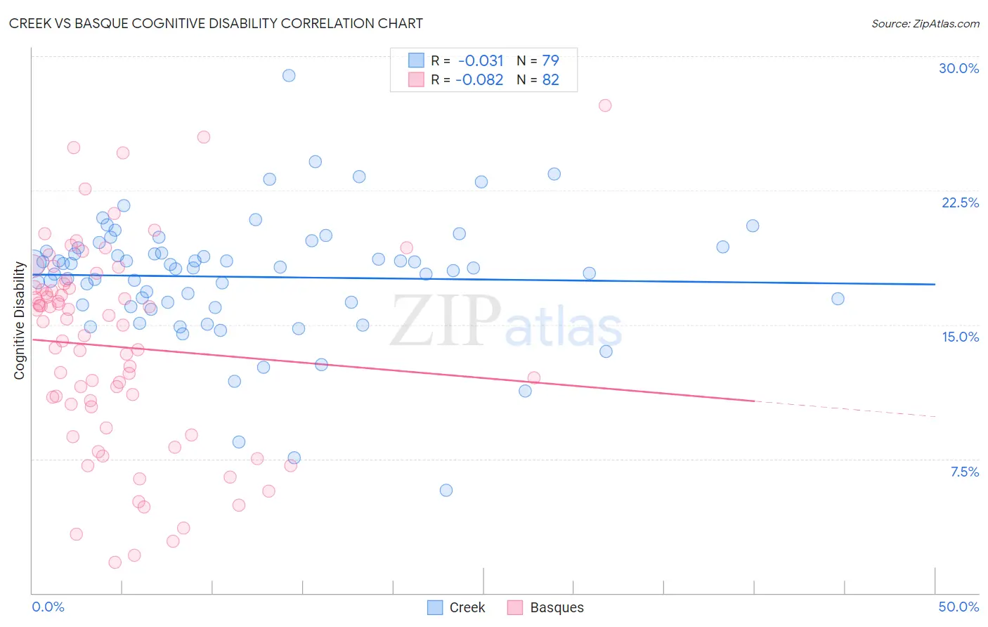 Creek vs Basque Cognitive Disability