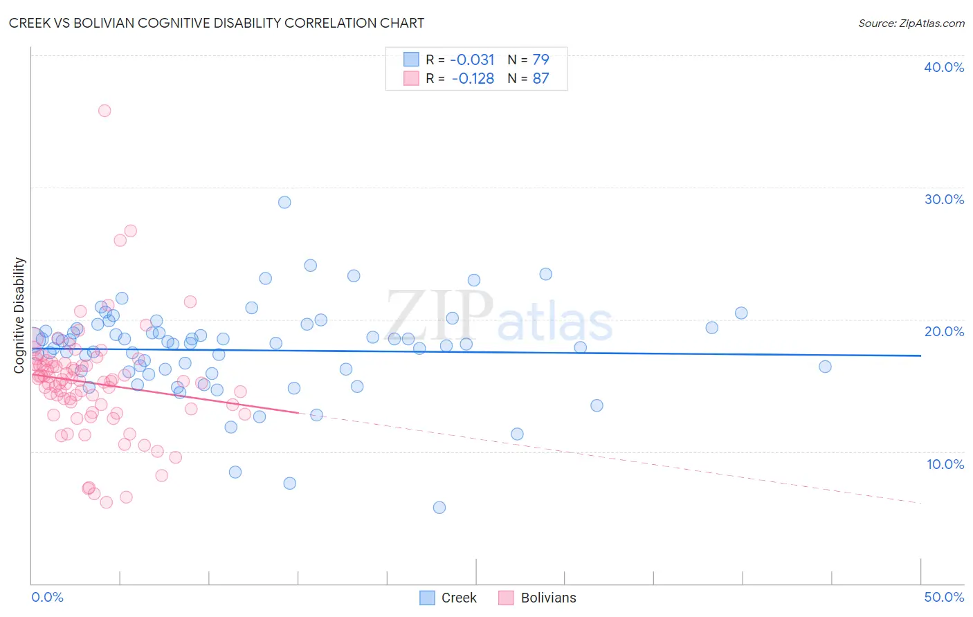 Creek vs Bolivian Cognitive Disability