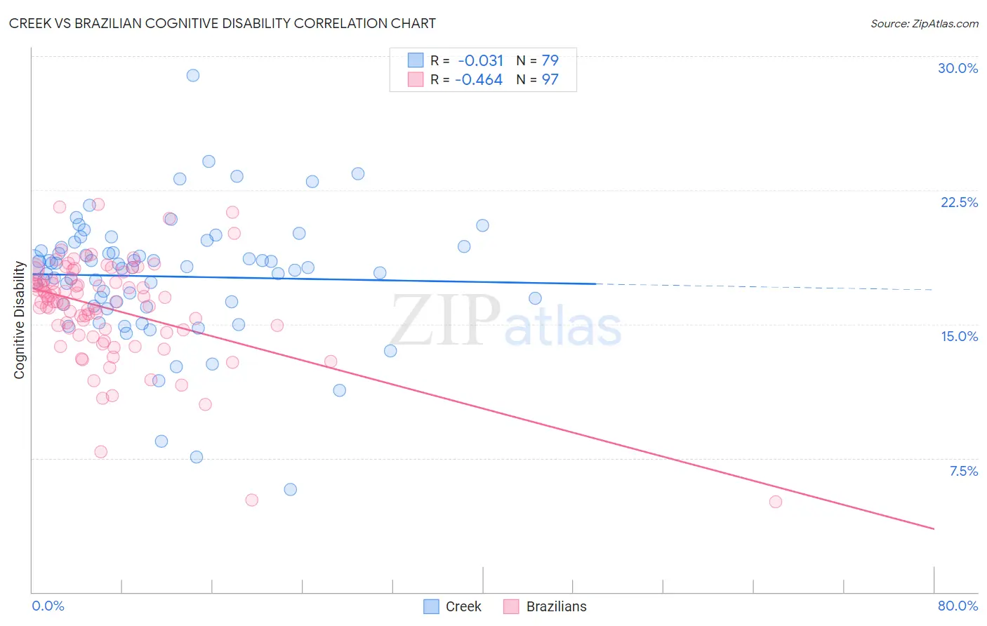 Creek vs Brazilian Cognitive Disability