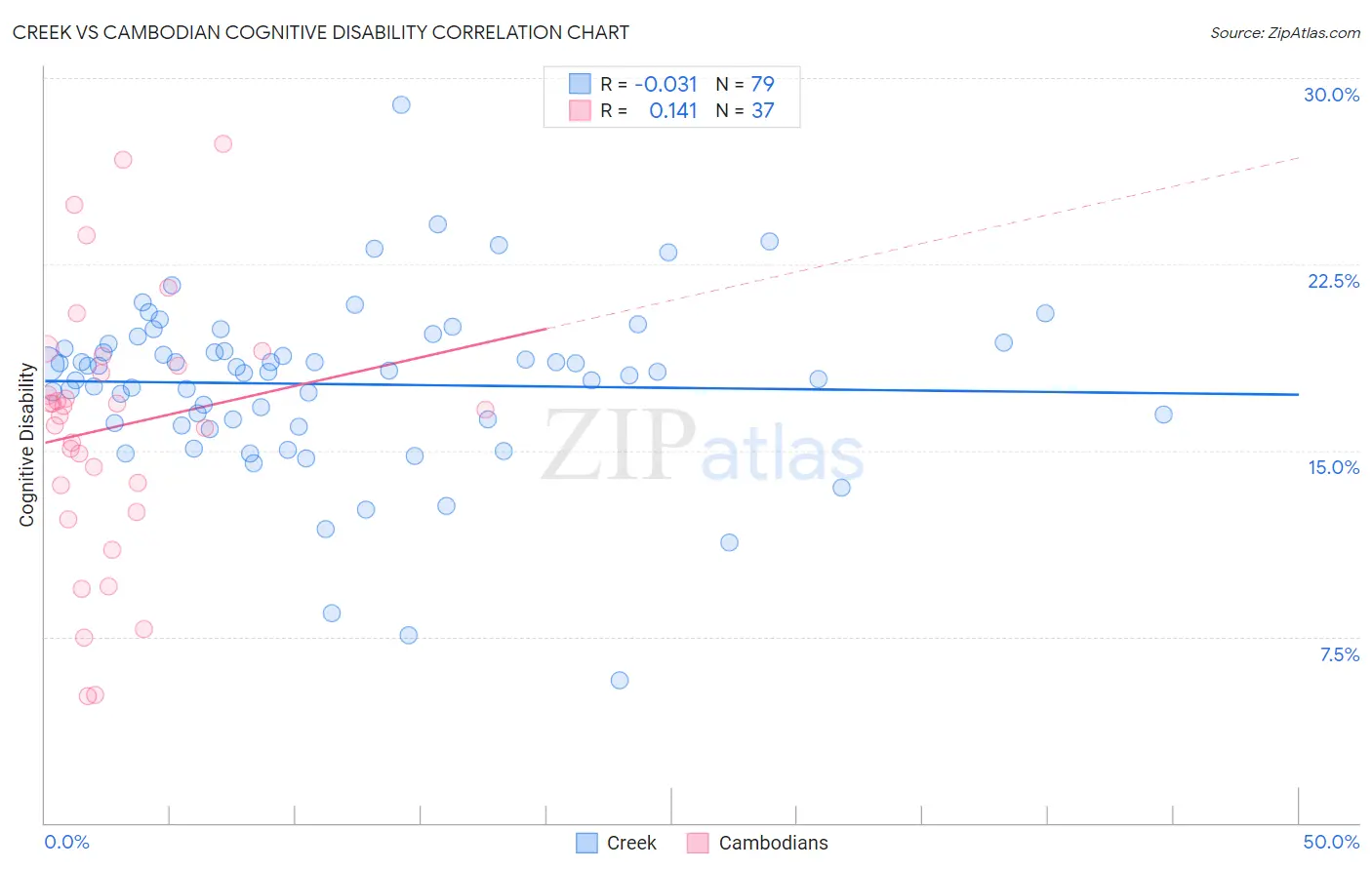 Creek vs Cambodian Cognitive Disability