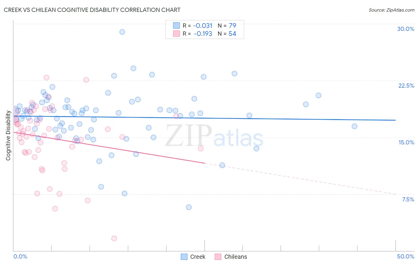 Creek vs Chilean Cognitive Disability