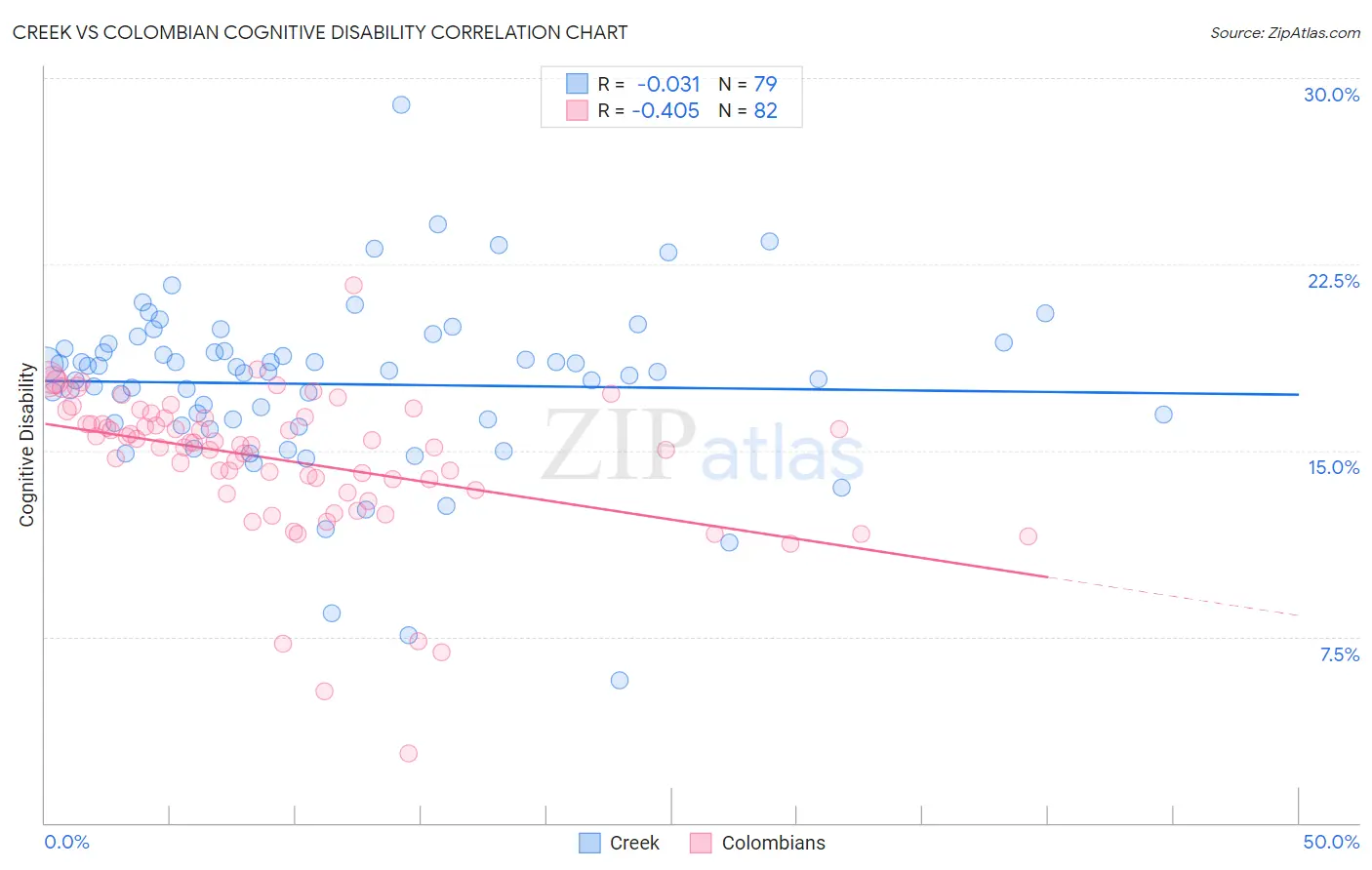 Creek vs Colombian Cognitive Disability
