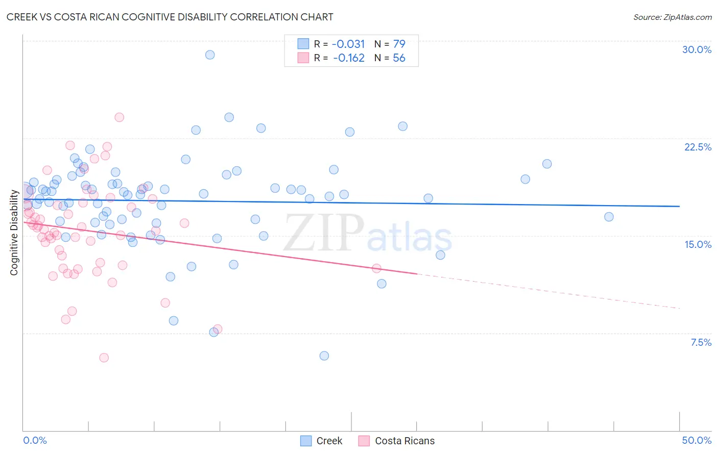 Creek vs Costa Rican Cognitive Disability