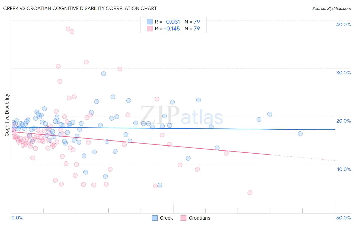 Creek vs Croatian Cognitive Disability