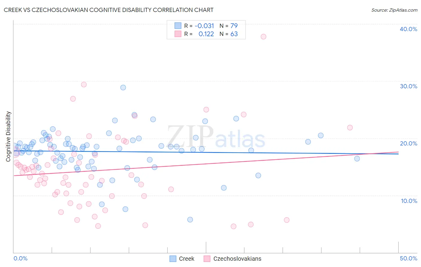 Creek vs Czechoslovakian Cognitive Disability