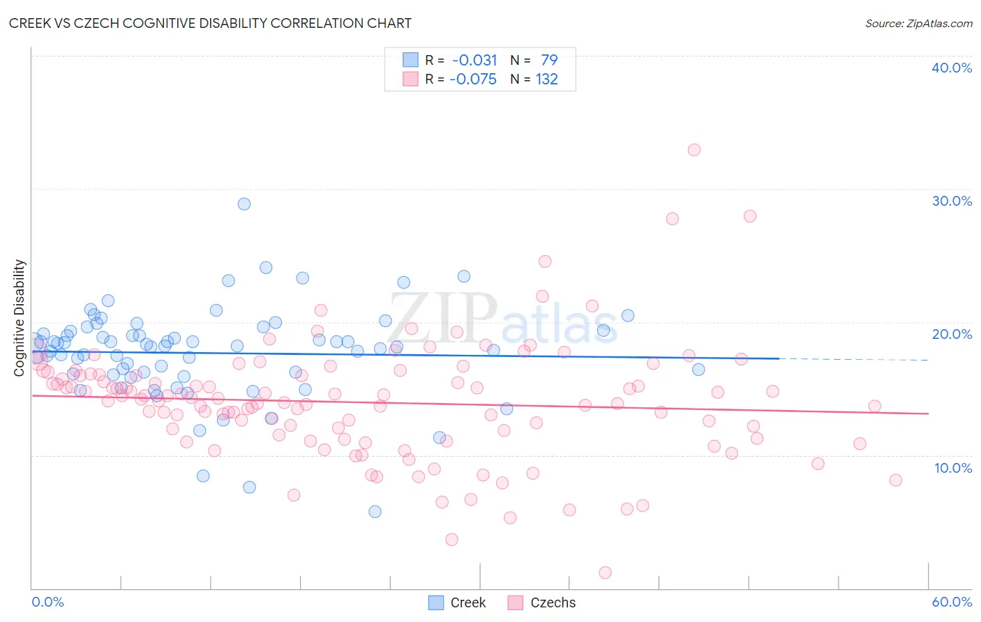 Creek vs Czech Cognitive Disability