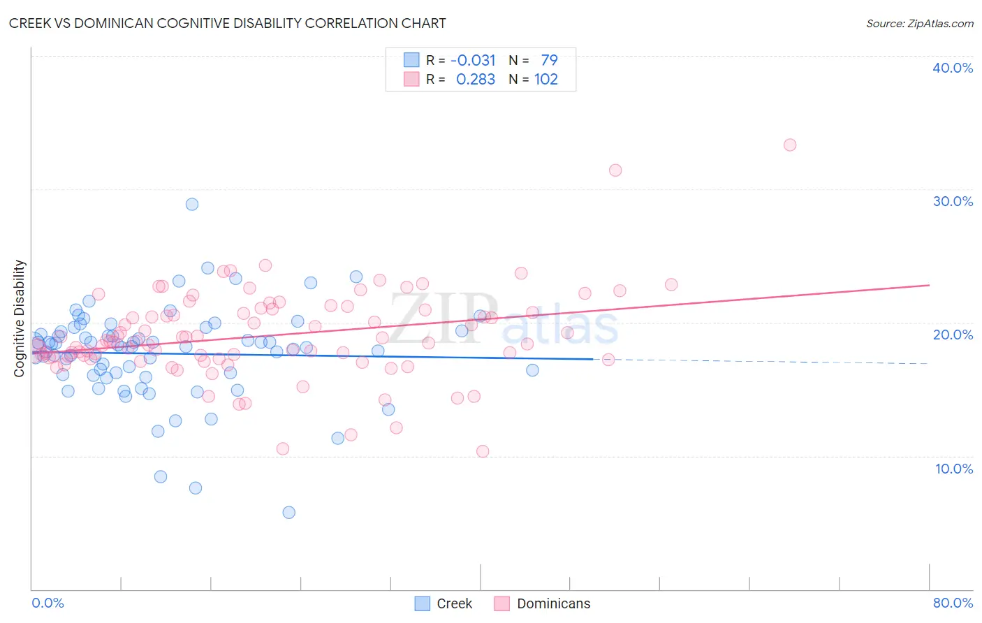 Creek vs Dominican Cognitive Disability