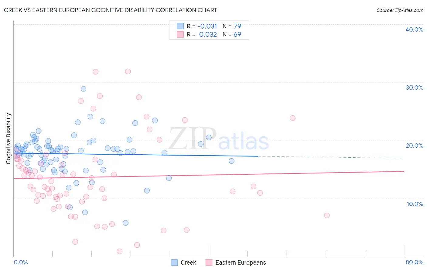 Creek vs Eastern European Cognitive Disability