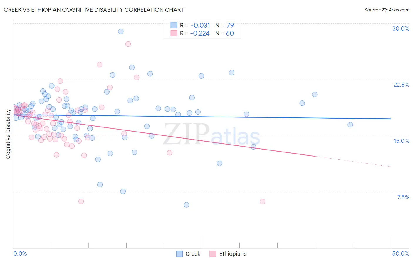 Creek vs Ethiopian Cognitive Disability
