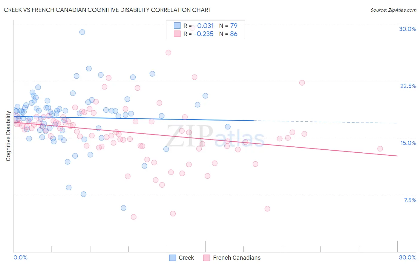 Creek vs French Canadian Cognitive Disability