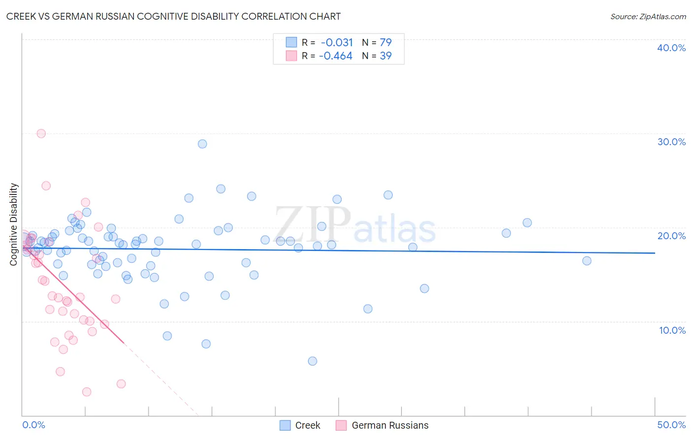 Creek vs German Russian Cognitive Disability