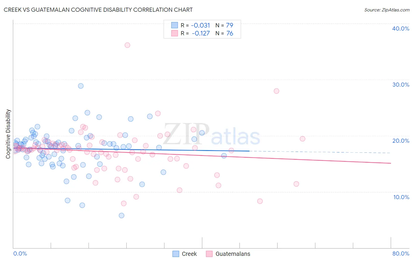 Creek vs Guatemalan Cognitive Disability