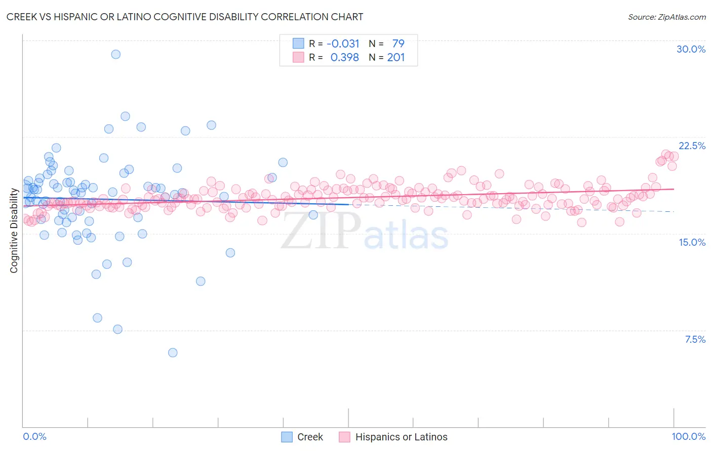 Creek vs Hispanic or Latino Cognitive Disability
