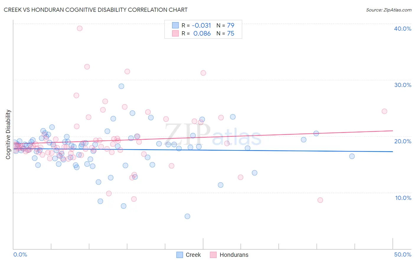 Creek vs Honduran Cognitive Disability