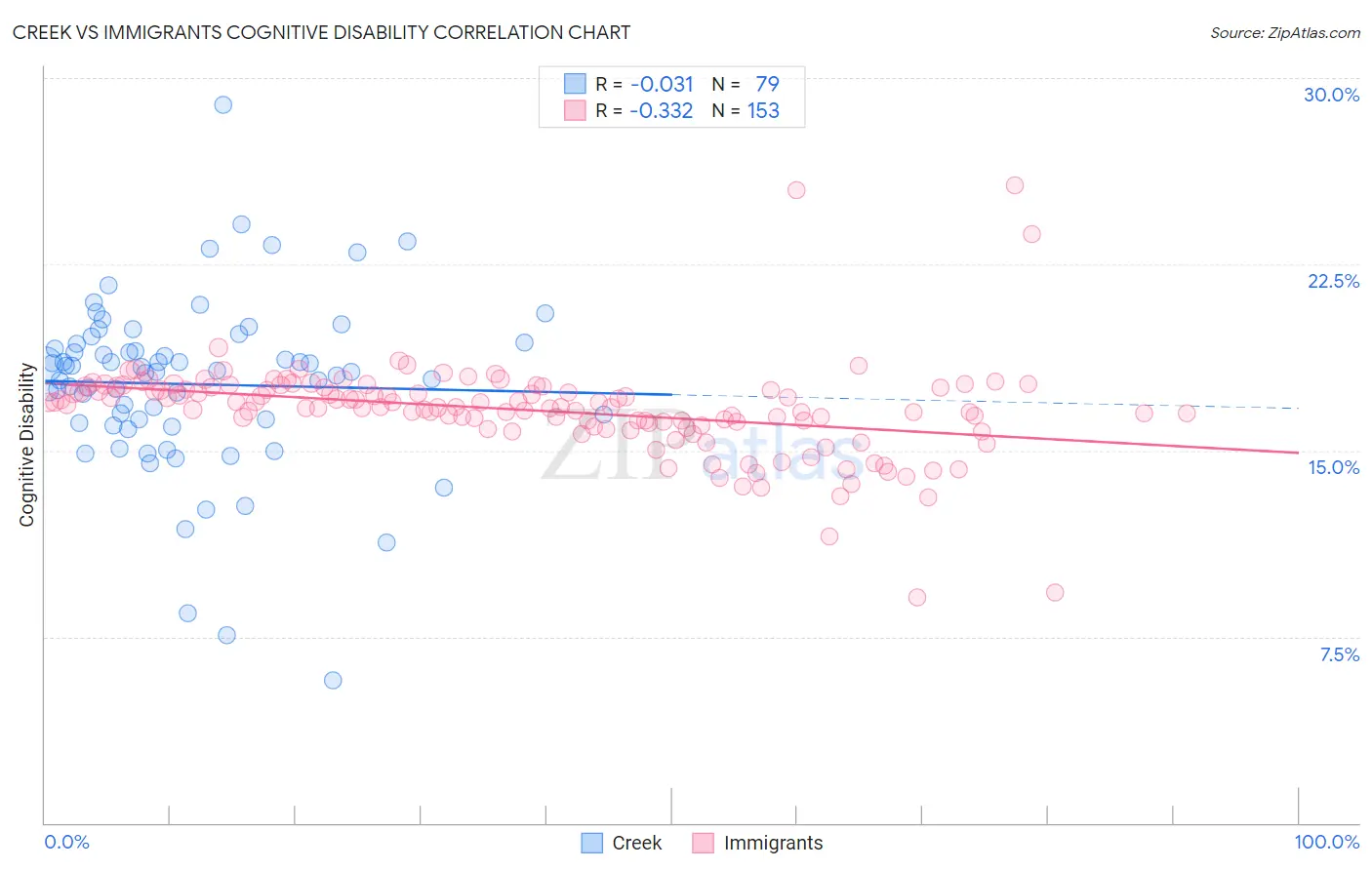 Creek vs Immigrants Cognitive Disability