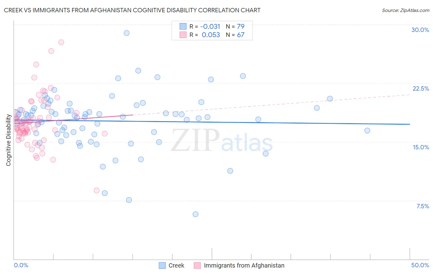 Creek vs Immigrants from Afghanistan Cognitive Disability