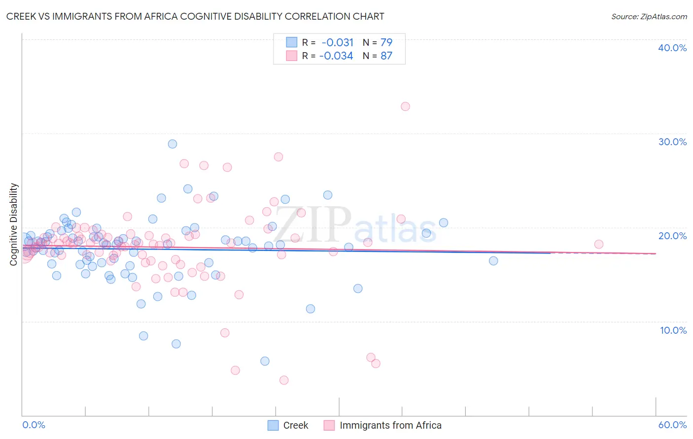 Creek vs Immigrants from Africa Cognitive Disability