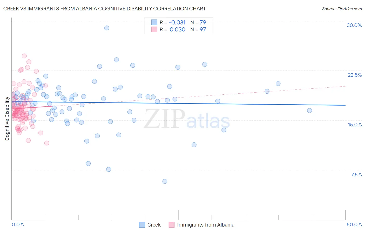 Creek vs Immigrants from Albania Cognitive Disability