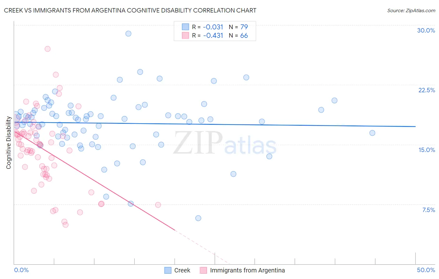 Creek vs Immigrants from Argentina Cognitive Disability