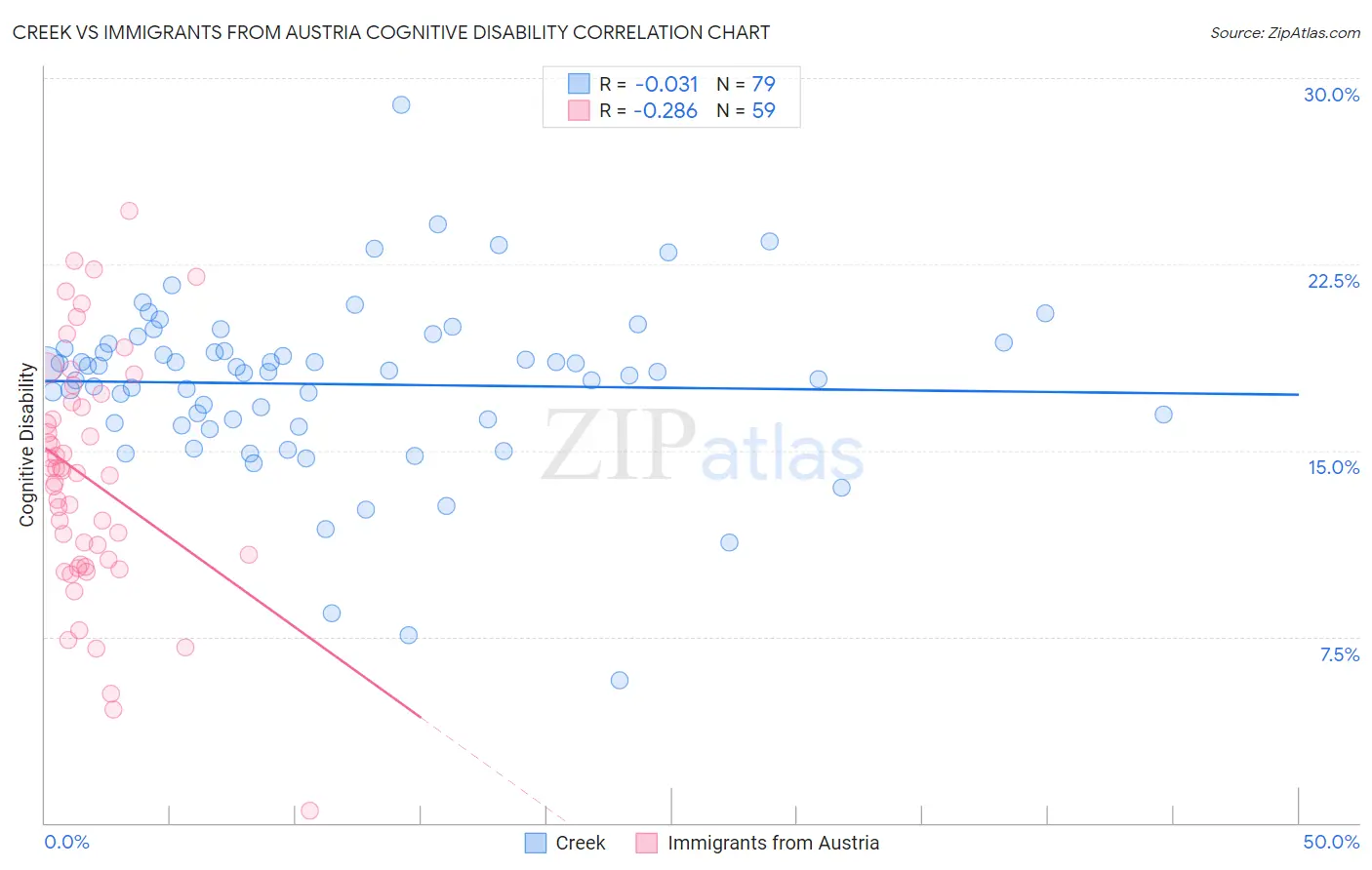 Creek vs Immigrants from Austria Cognitive Disability
