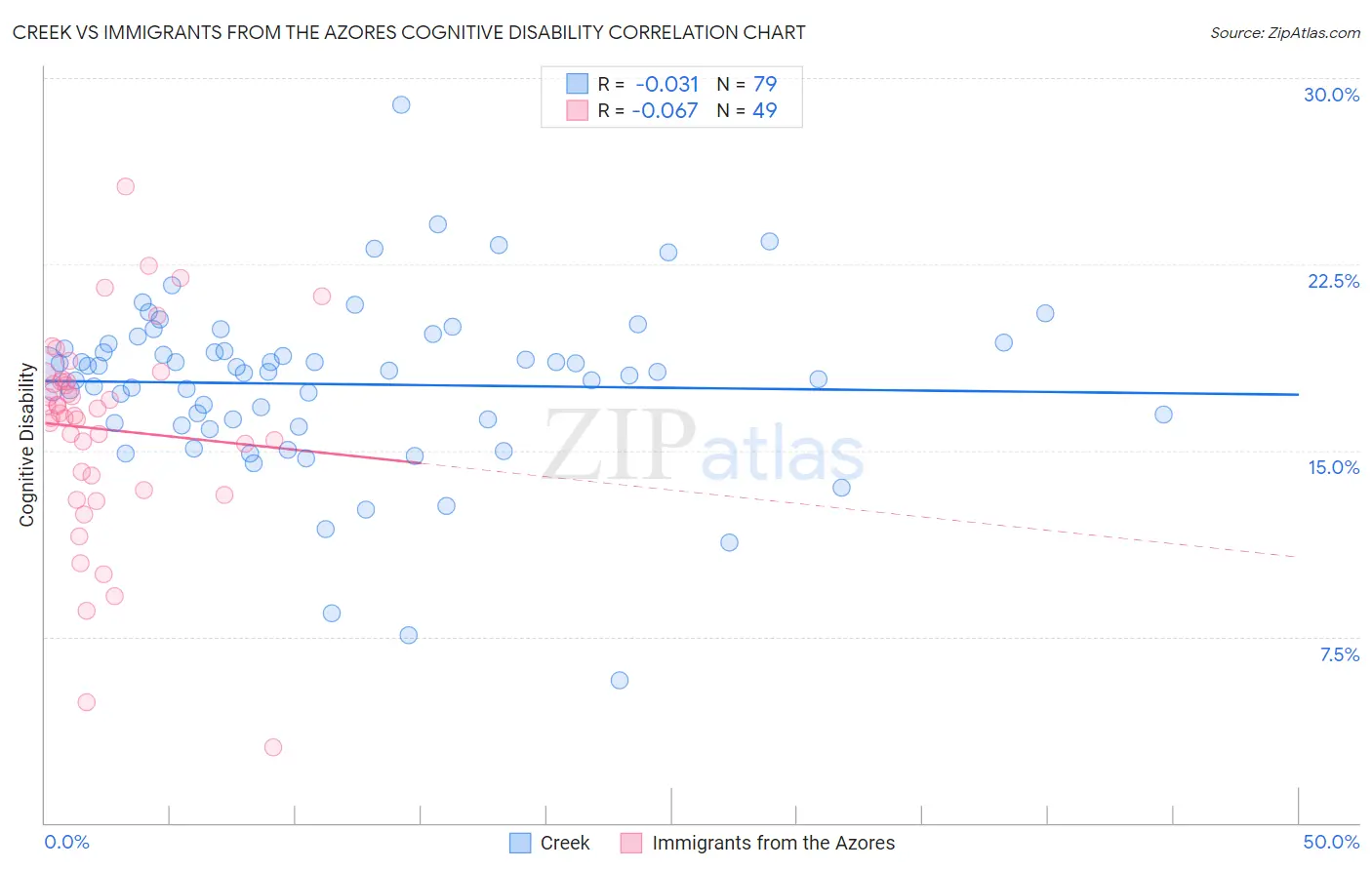 Creek vs Immigrants from the Azores Cognitive Disability