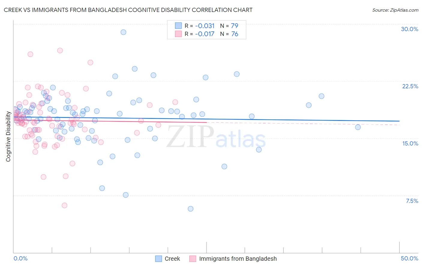 Creek vs Immigrants from Bangladesh Cognitive Disability
