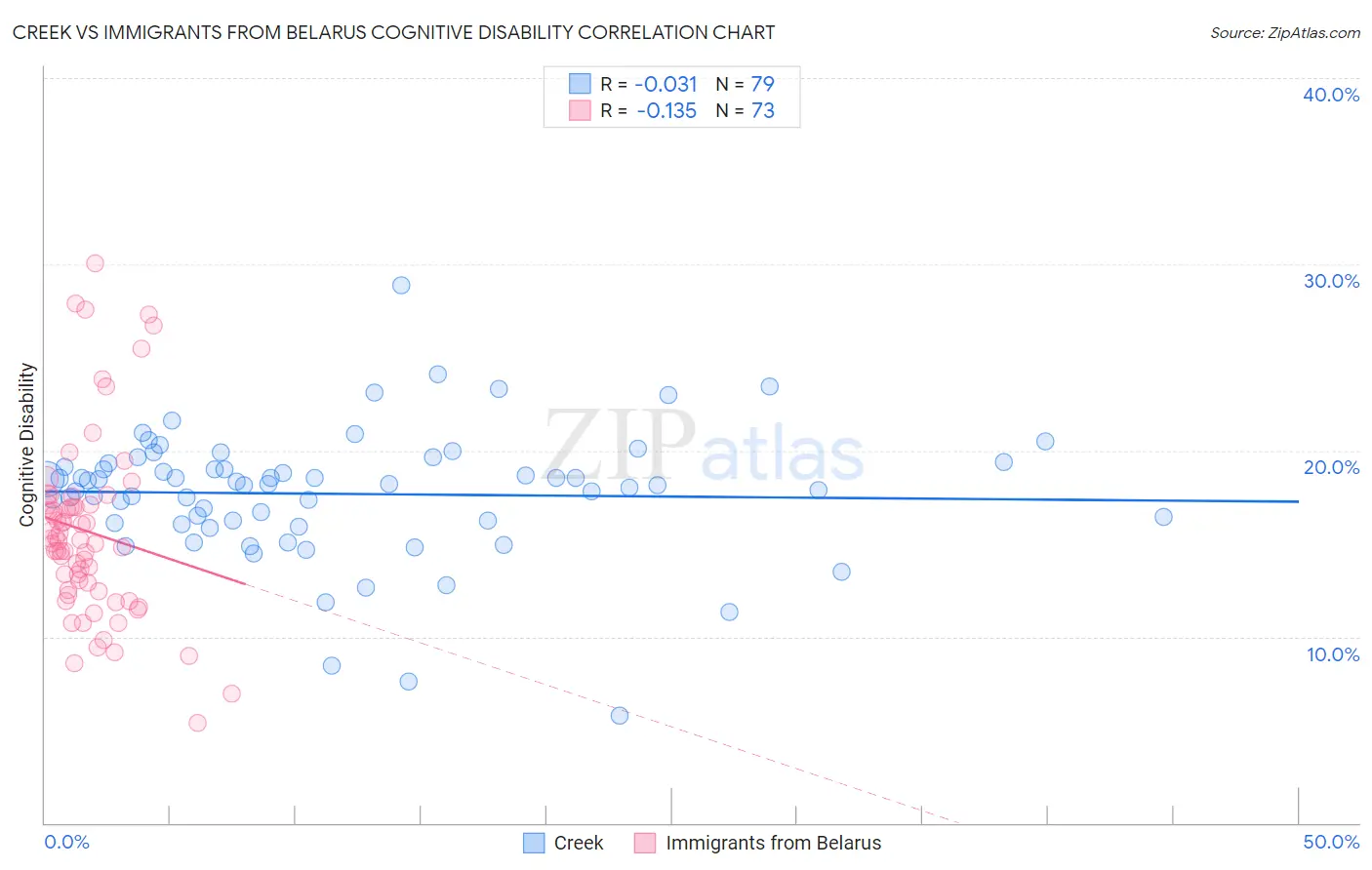 Creek vs Immigrants from Belarus Cognitive Disability